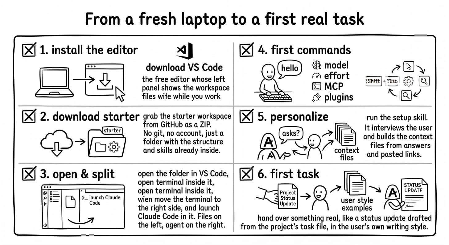 A hand-drawn horizontal flow showing six setup steps: install VS Code, download the workspace ZIP, open it in VS Code, learn the first commands, run the setup skill, and assign a real task.