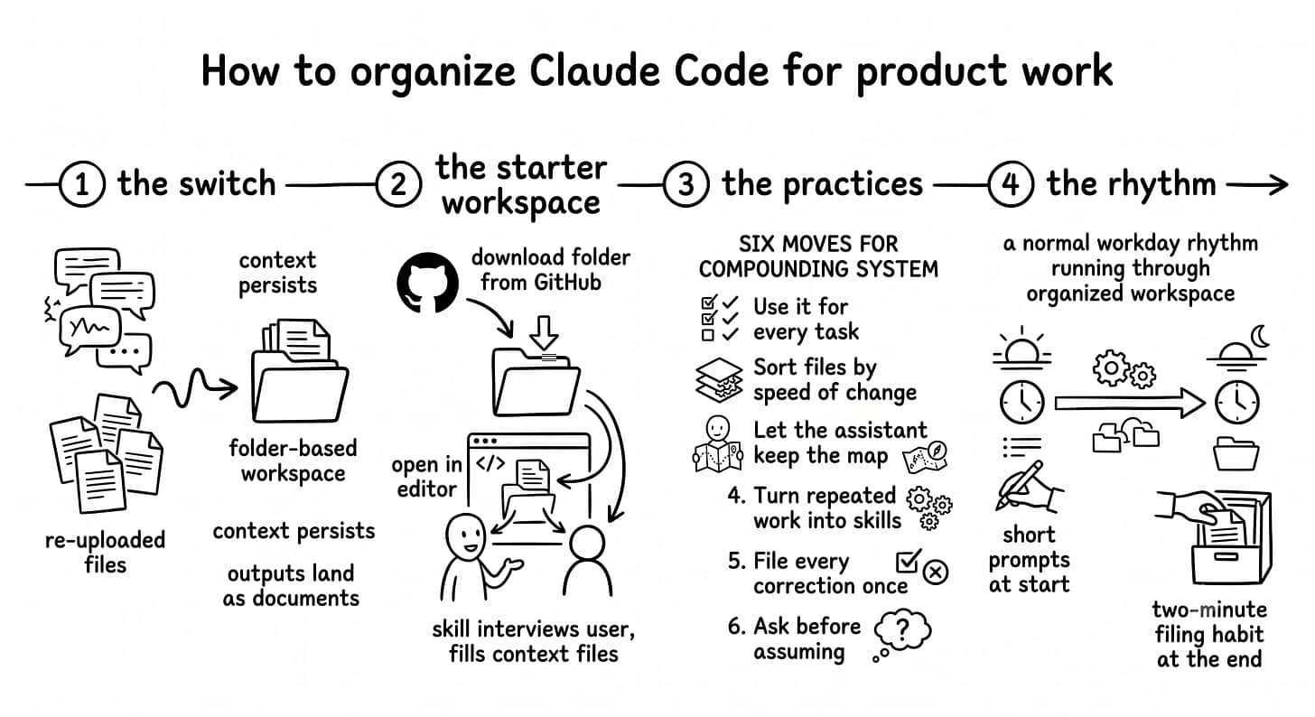 A hand-drawn four-stop map showing the move from chat to a folder-based workspace, the starter workspace, six compounding practices, and a workday using the organized system.
