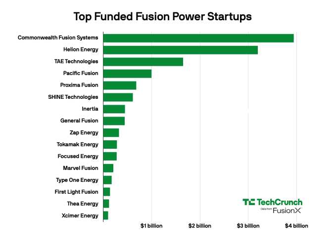 A graph showing the top funded fusion power startups as of August 15, 2028. — Image Credits: Tim De Chant