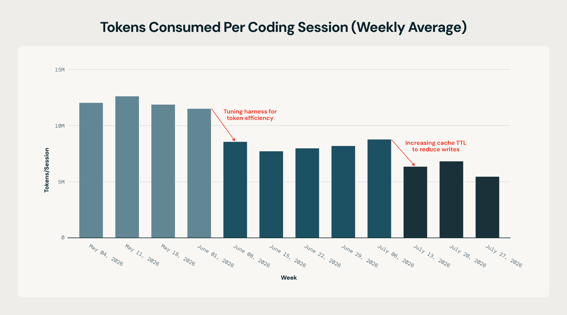 Reduced tokens per session through fewer inference calls and fewer cache writes
