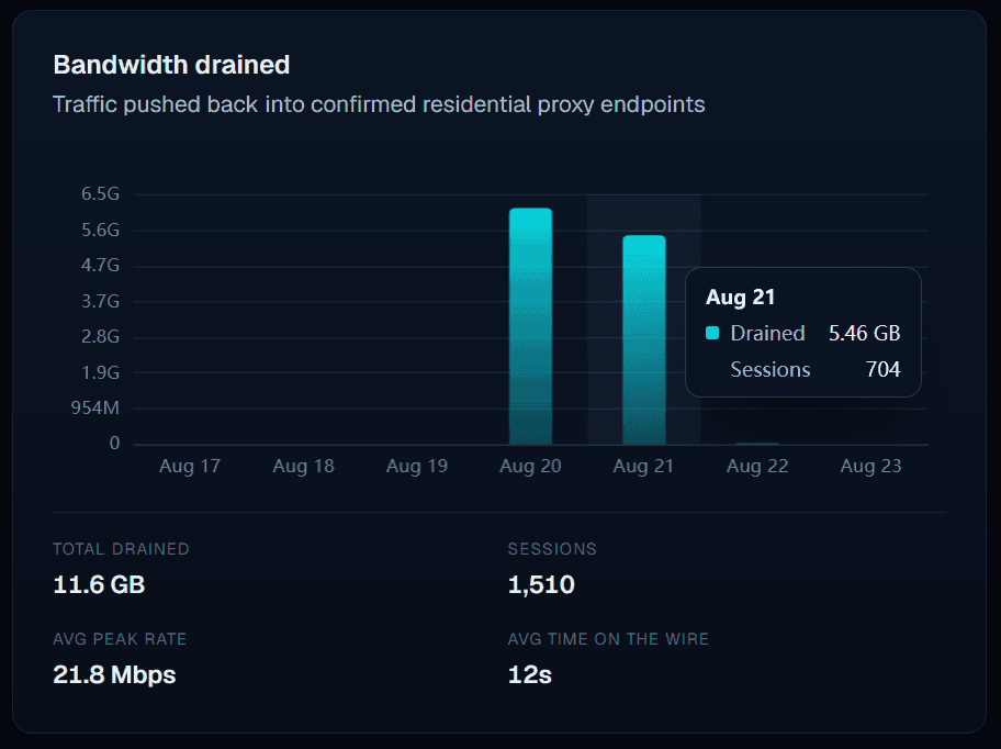 Tripwire makes residential proxy scraping cost more