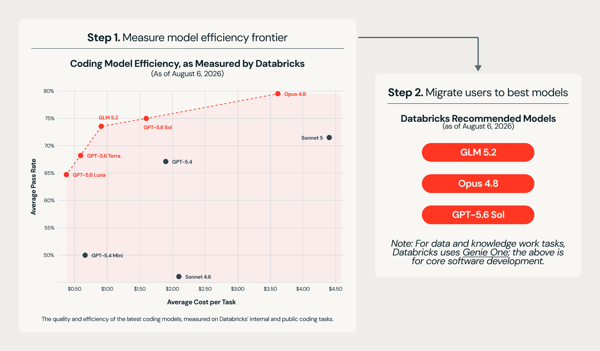 Cost savings from moving to open-source and lower-cost coding models