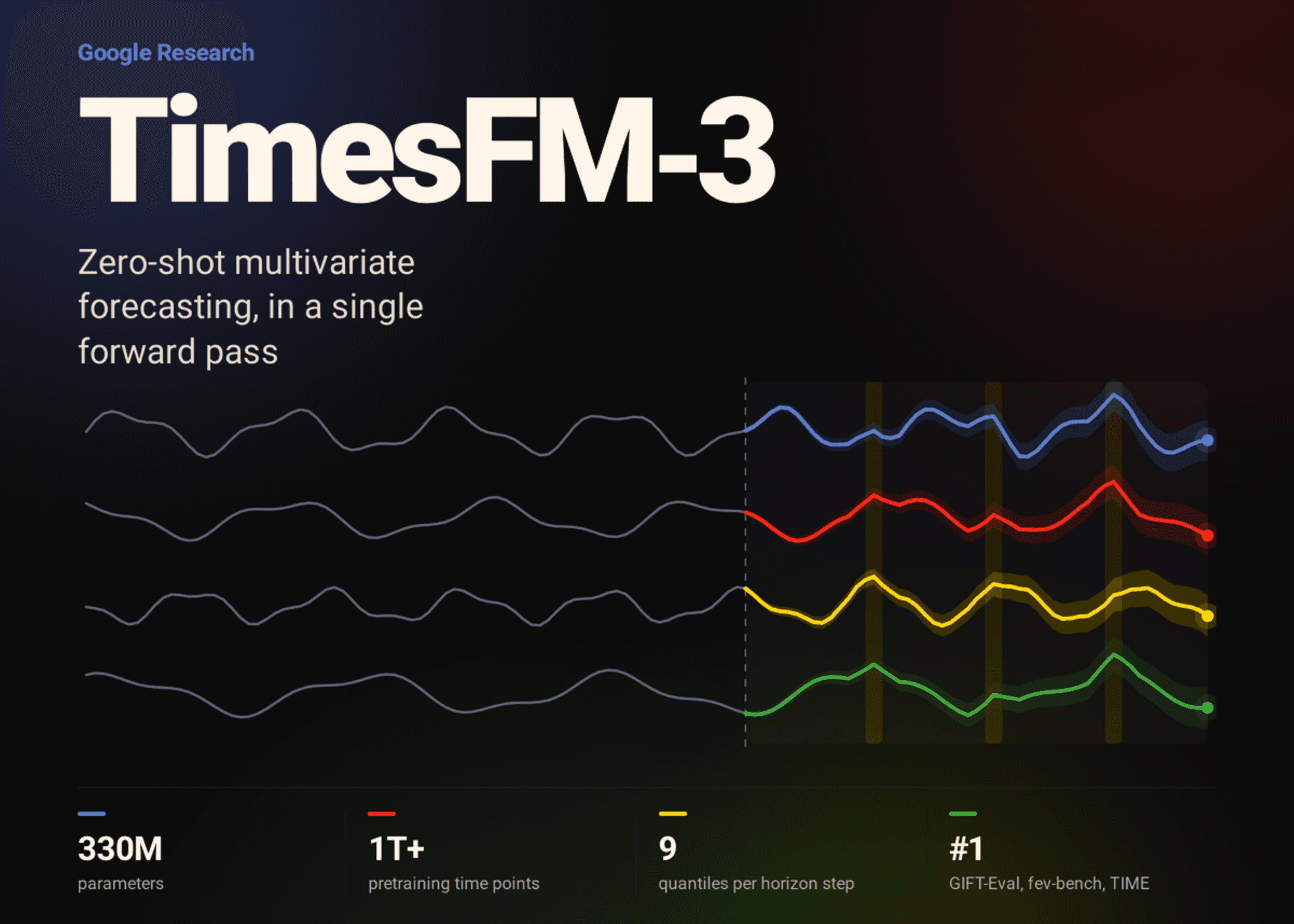 Google’s TimesFM-3 forecasts entire multivariate horizons
