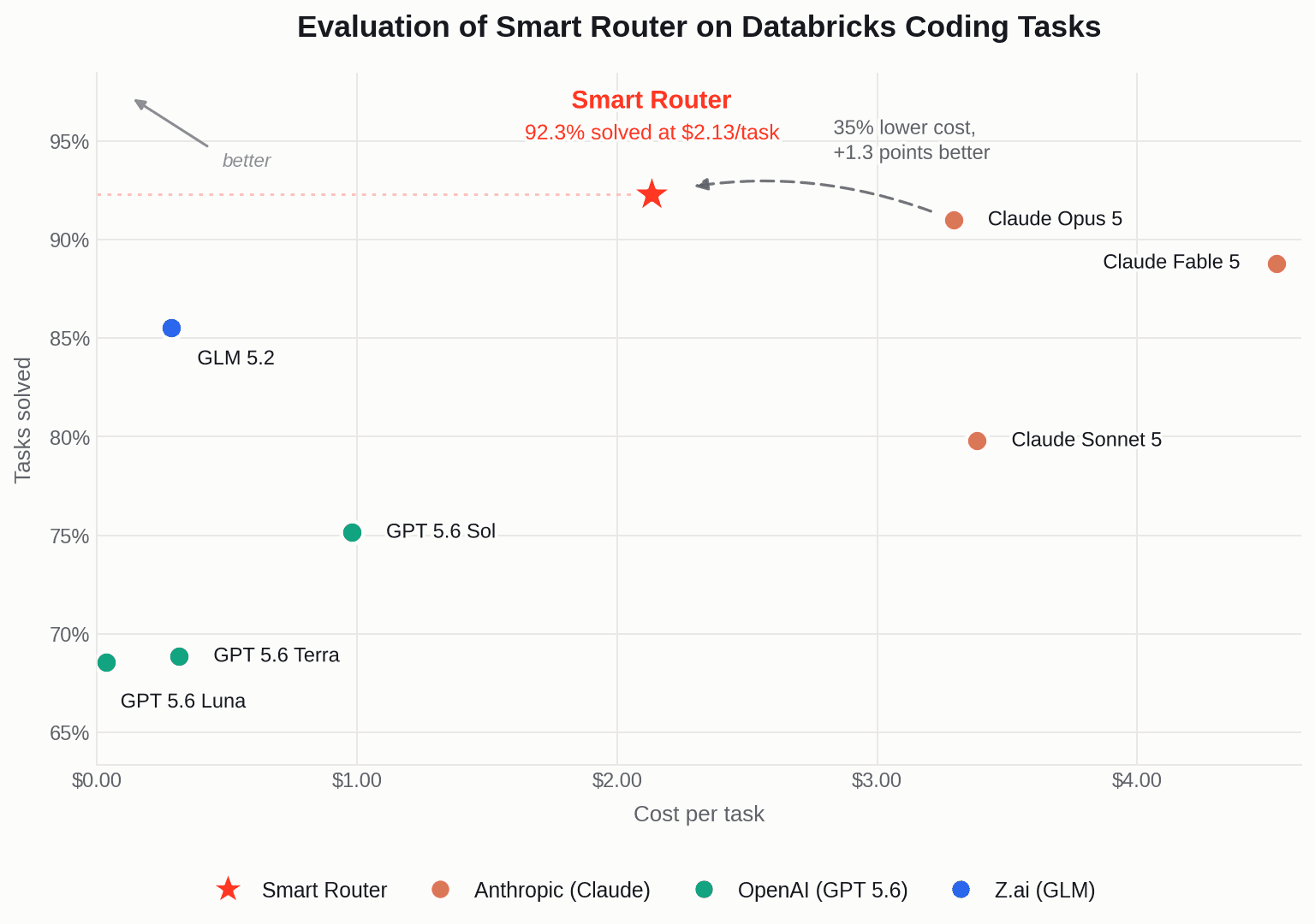 AI Gateway routing results