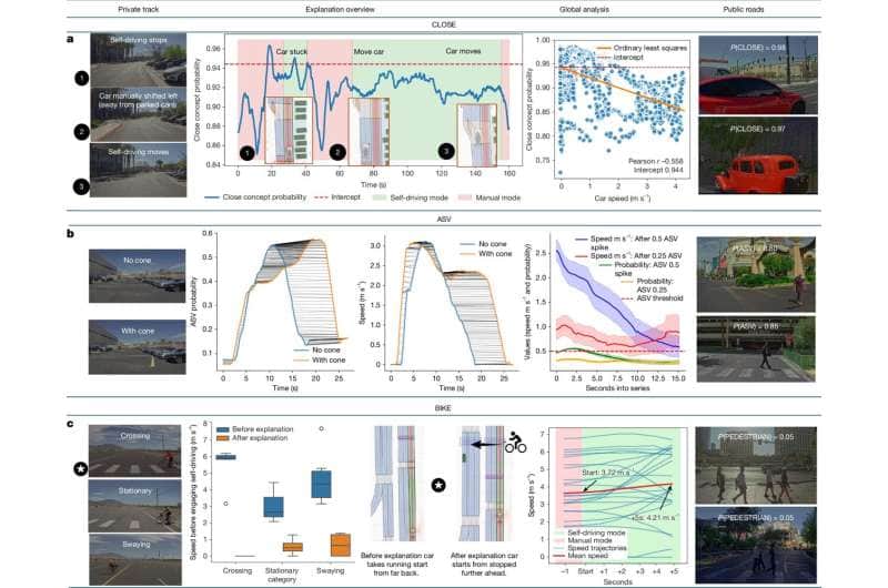 New system helps humans predict when self-driving cars will make mistakes — Credit: Nature 2026. DOI: 10.1038/s41586-026-10950-5