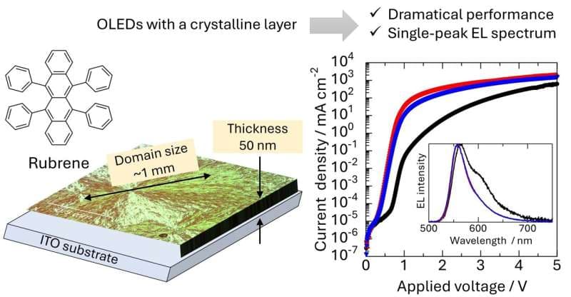 Large-scale crystals could revolutionize future OLED displays