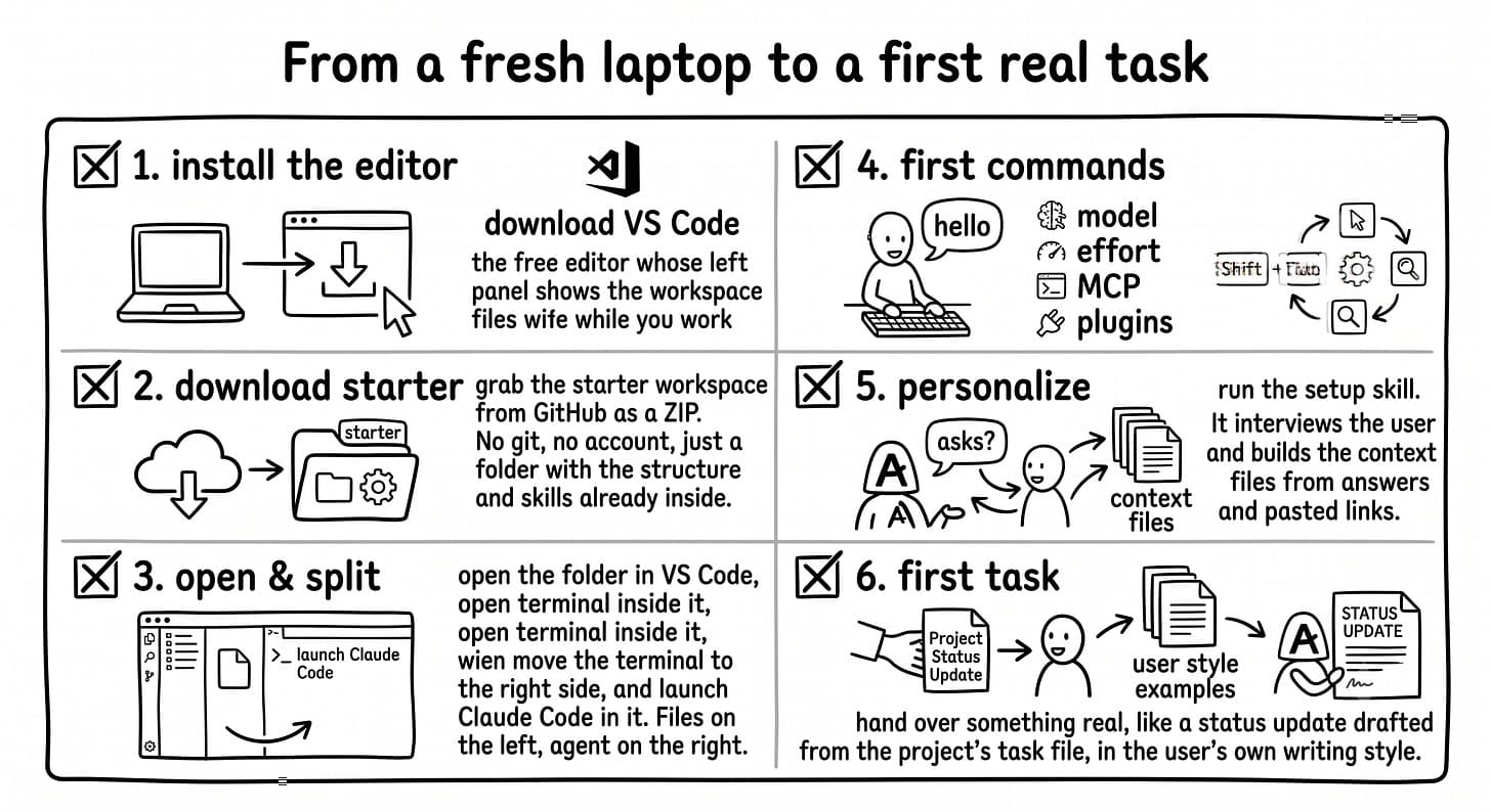 A hand-drawn horizontal flow showing six setup steps: install VS Code, download the workspace ZIP, open it in VS Code, learn the first commands, run the setup skill, and assign a real task.