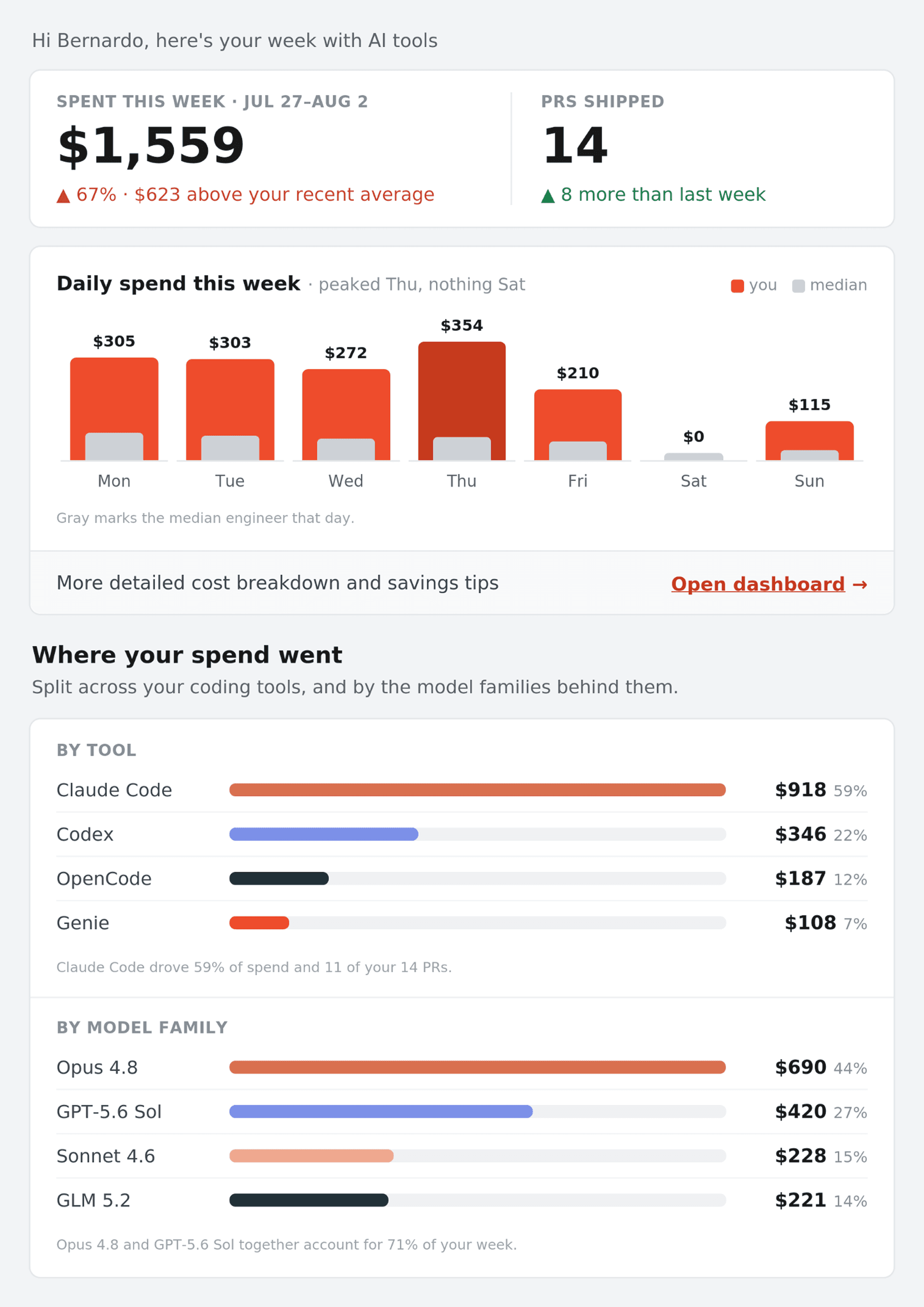 Databricks developer dashboard showing active AI coding spend