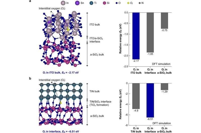 Researchers solve 3D memory reliability problem with 'oxygen tunnel' structure — DFT and AIMD simulations show interstitial oxygen energetics in ITO/SiO₂ and TiN/SiO₂ heterostructures. Credit: Advanced Functional Materials 2026, DOI: 10.1002/adfm.202531989.
