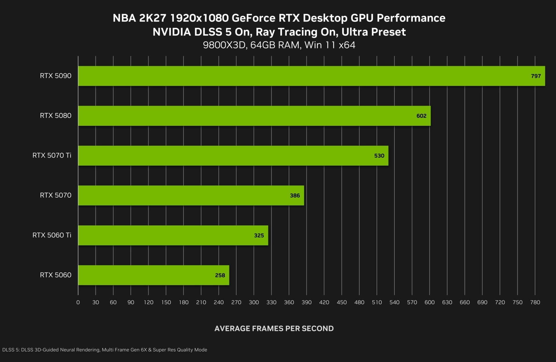 DLSS 5 performance demonstration — Nvidia